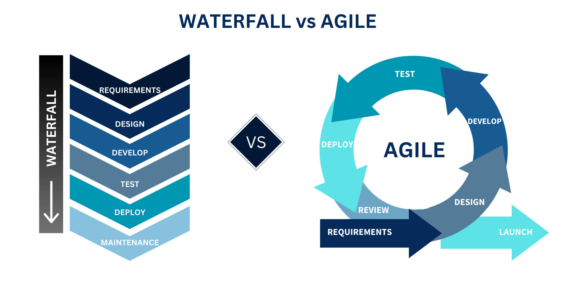 Waterfall Vs Ajile Method